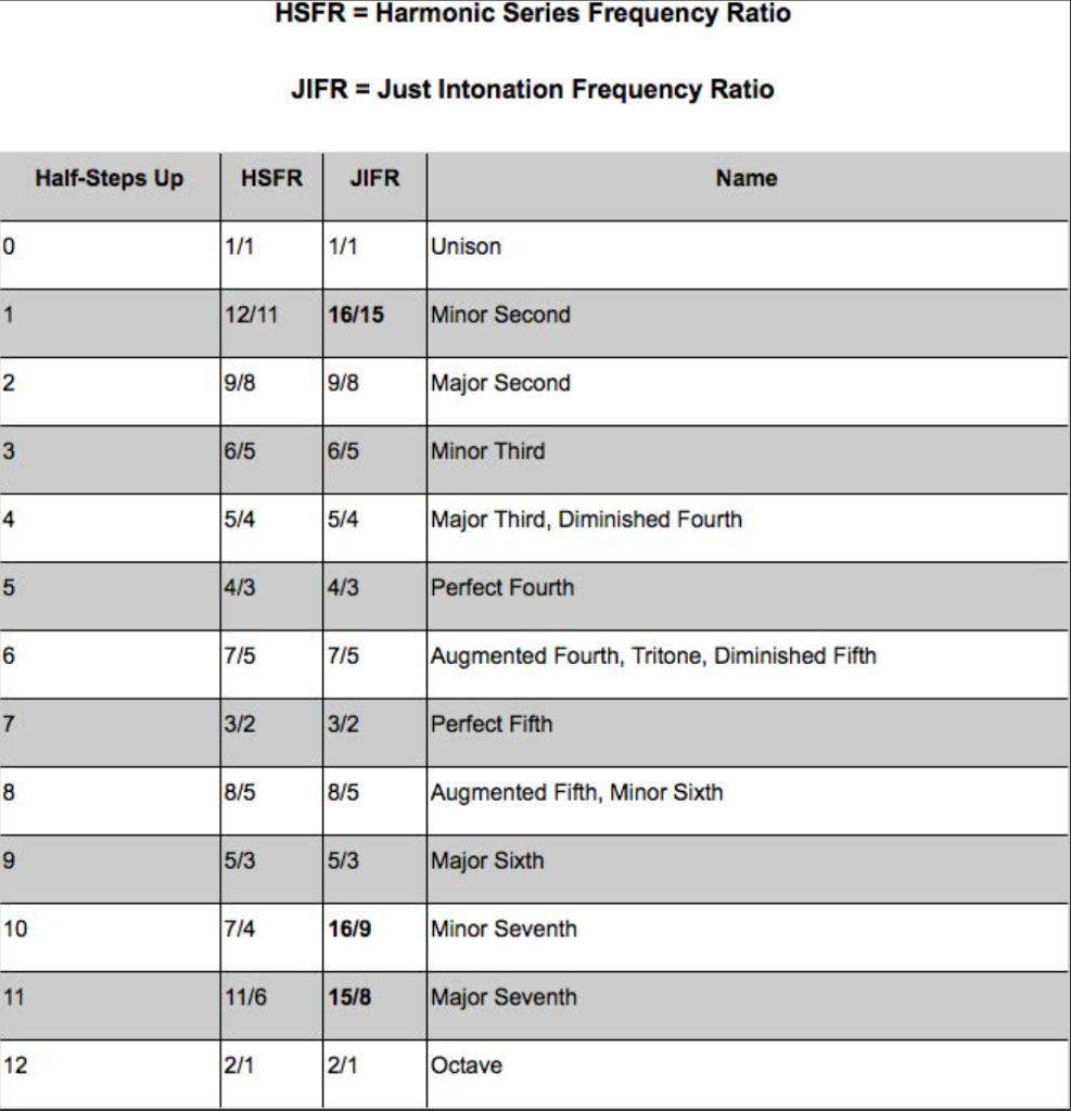 Solved 7) G3 has a frequency of 206.25 Hz in Just