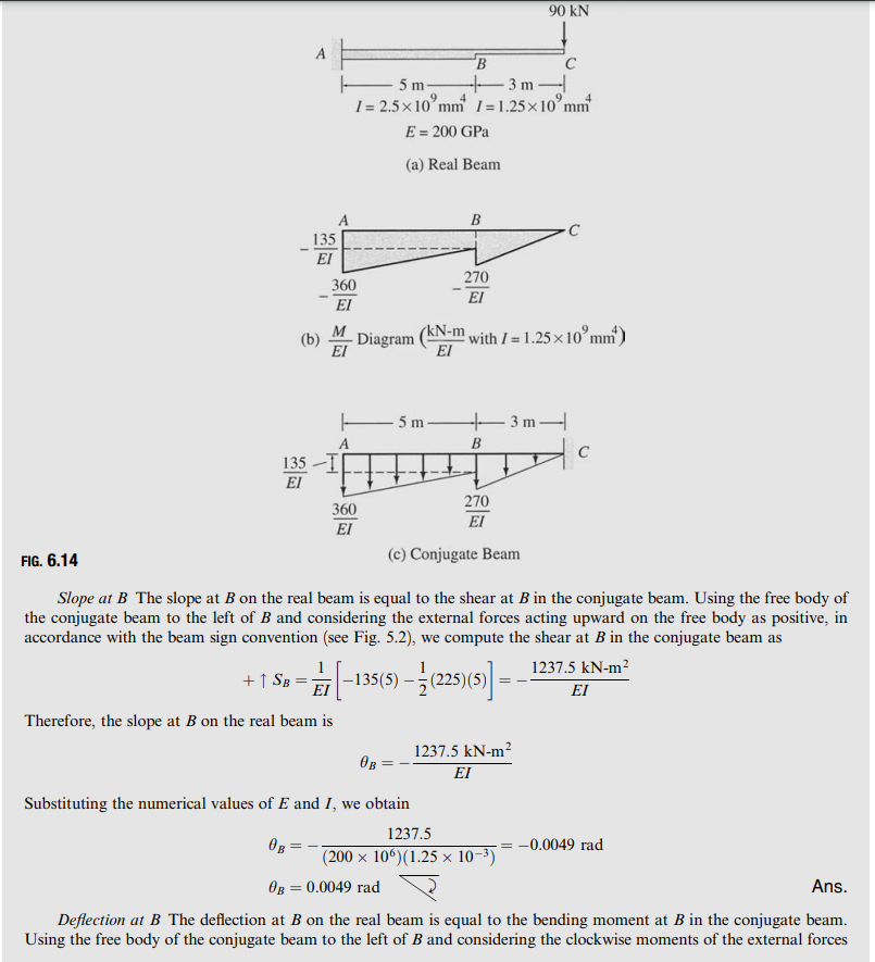 Solved A Solve Example Below Using Conjugate Beam Chegg Com