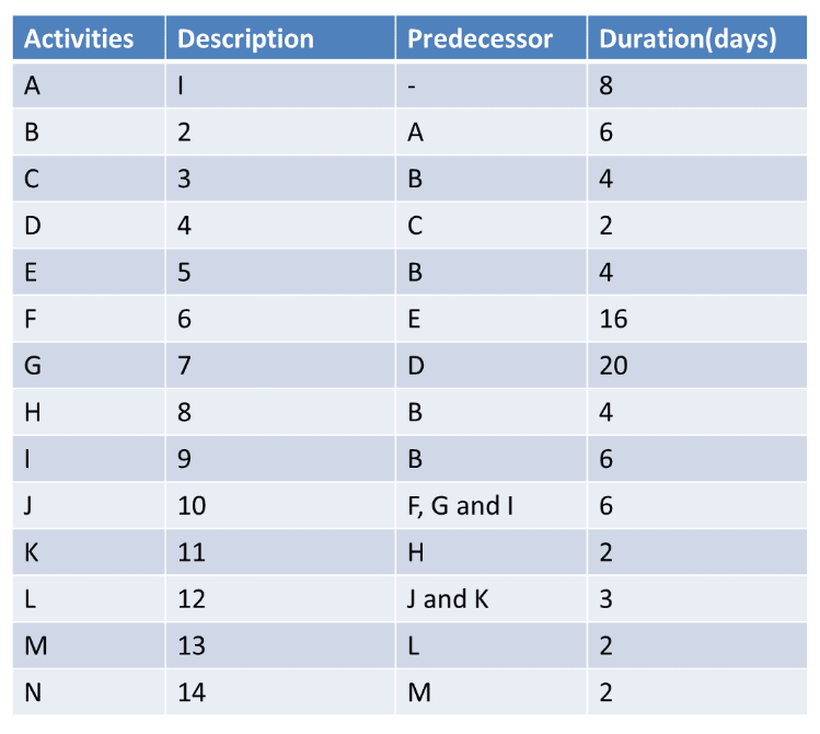 Solved Draw The Aoa Of The Table Below And Indicate The 