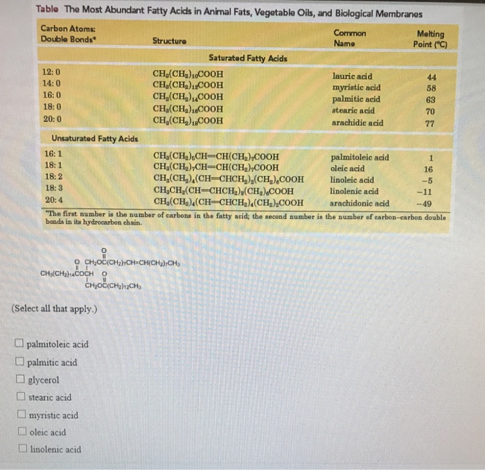 Solved Table The Most Abundant Fatty Acids in Animal Fats,