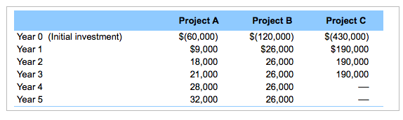 Solved Project A Project B Project C Year 0 (Initial | Chegg.com