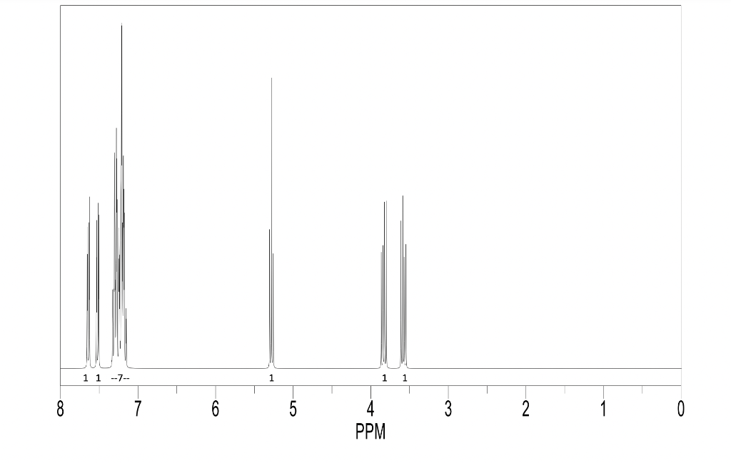 interpret IR and NMR graphs and label the peaks. use
