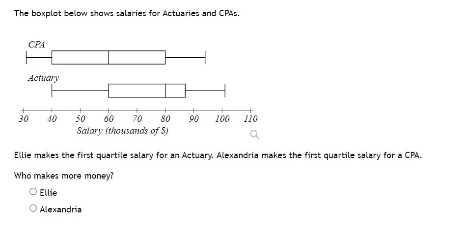 Solved The boxplot below shows salaries for Actuaries and | Chegg.com