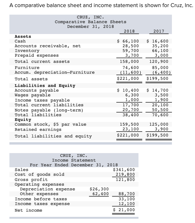 Solved A comparative balance sheet and income statement is | Chegg.com