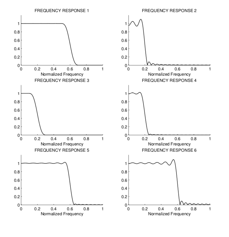 Lowpass FIR Filter Design by Windows. The design of