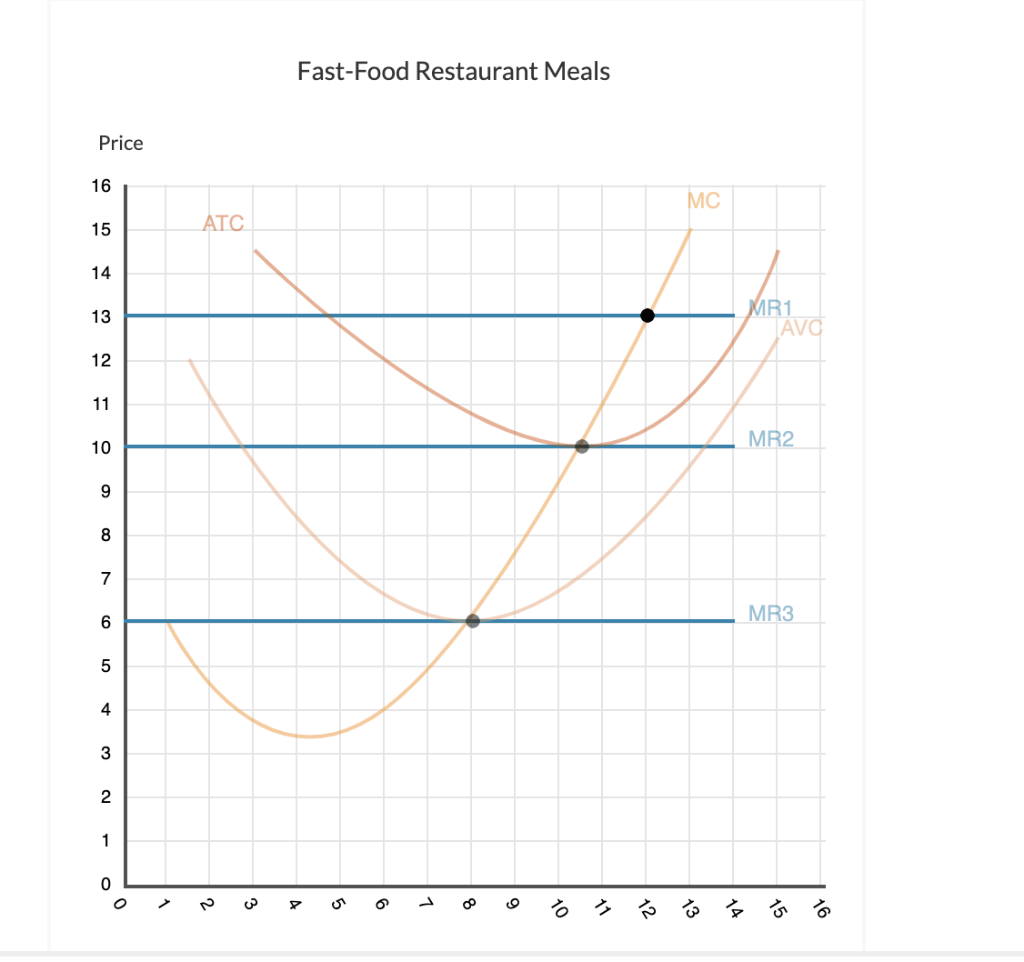 Solved FastFood Restaurant MealsHow much profit did the
