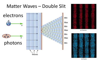 Solved Moving electrons pass through a double slit and an | Chegg.com