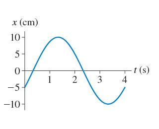 Solved What is the frequency of the oscillation shown in the | Chegg.com