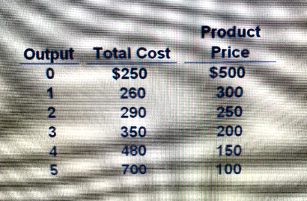 Solved 1) Answer The Question On The Basis Of The Demand 