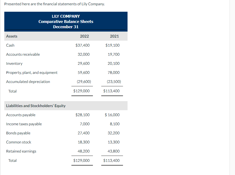 Solved Presented here are the financial statements of Lily | Chegg.com