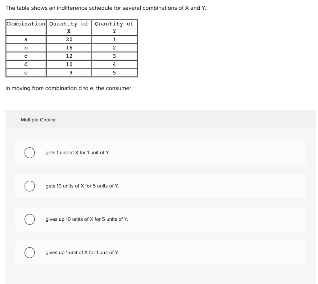 Solved The table shows an indifference schedule for several