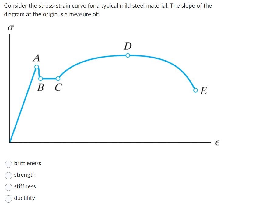 Solved Consider the stress-strain curve for a typical mild | Chegg.com