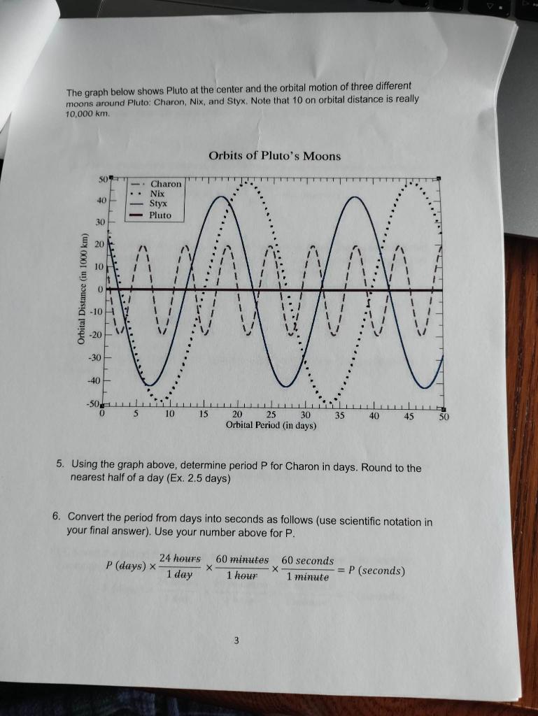 Solved The graph below shows Pluto at the center and the | Chegg.com