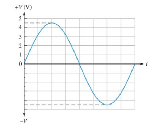Solved Determine Vp, Vpp, Vrms, and the half-cycle Vavg for | Chegg.com