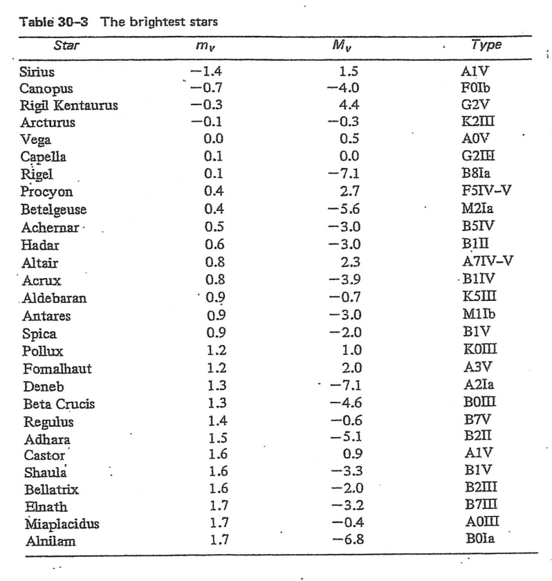 Solved -10 -5 0 му 5 10 15 B А F G K M Spectral type Table | Chegg.com
