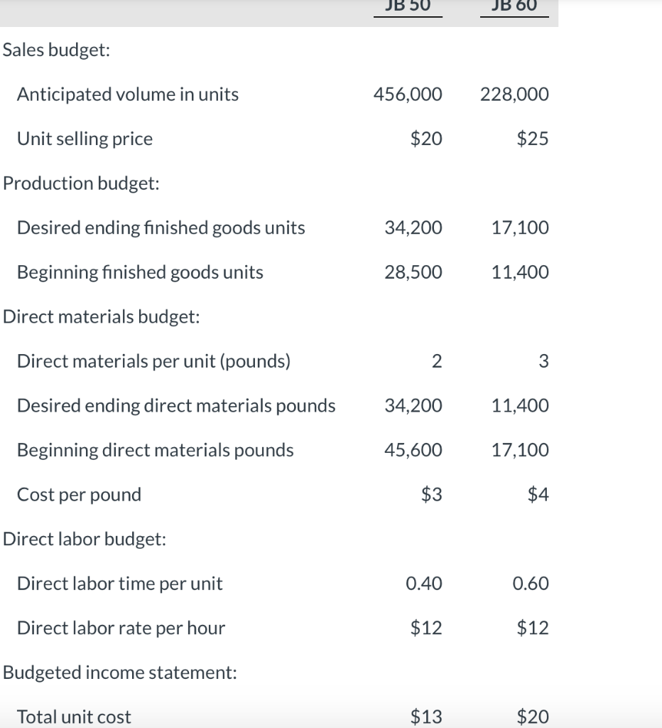 Solved Sheridan Inc. is preparing its annual budgets for the