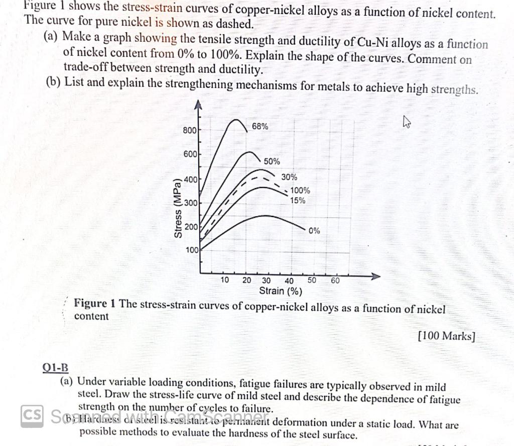 Solved Figure 1 shows the stress-strain curves of | Chegg.com