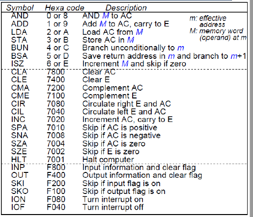 Solved USING ASSEMBLY LAANGUAGE AND USE THIS TABLE | Chegg.com