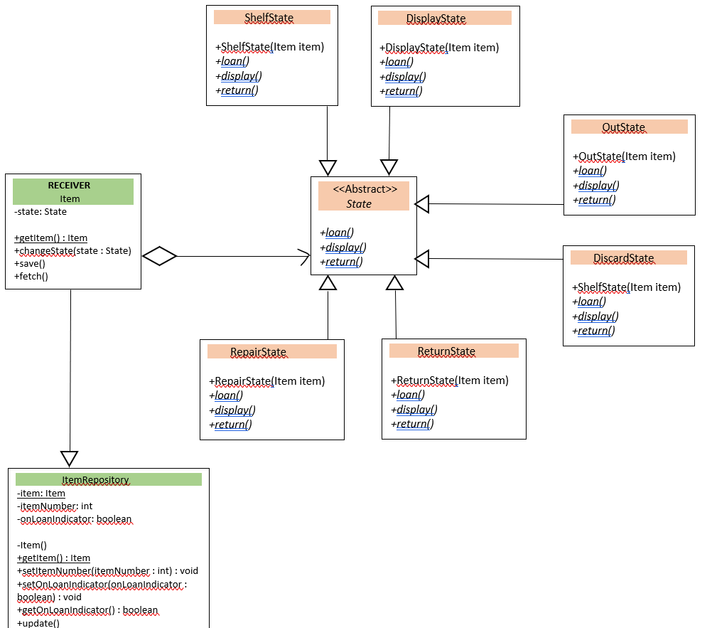 Solved I have been trying to implement the State Pattern | Chegg.com