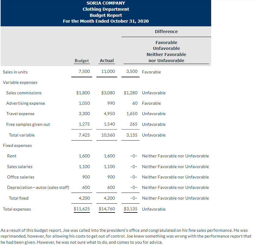 Solved SORIA COMPANY Clothing Department Budget Report For