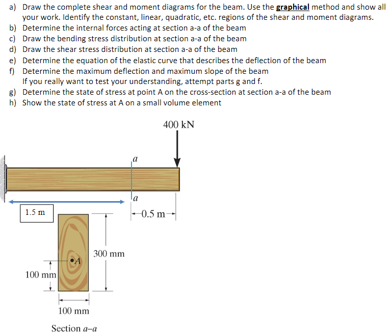 Solved Questions on shear,moment diagrams, internal forces, | Chegg.com