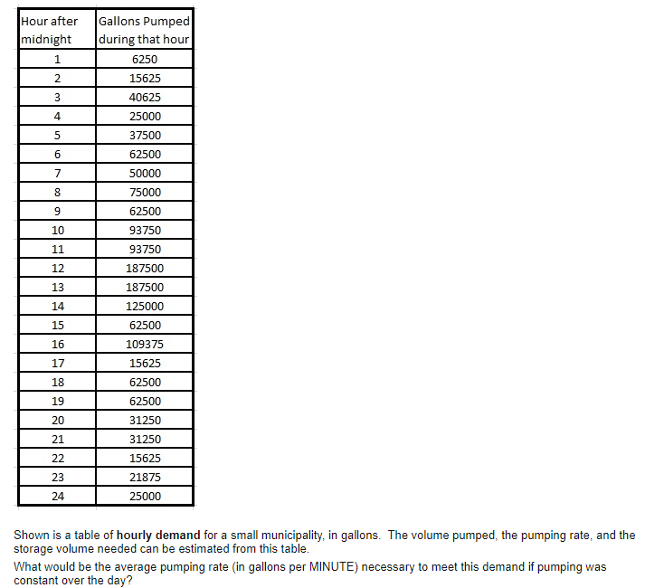 Solved Hour After Midnight 1 Gallons Pumped During That Hour Chegg Com