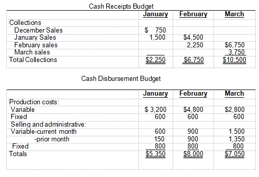 Budgets of ABC Company appear as follows for the | Chegg.com