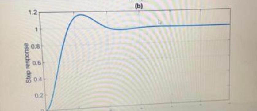 Solved The transfer function of a system is : C(s)- 9 it | Chegg.com