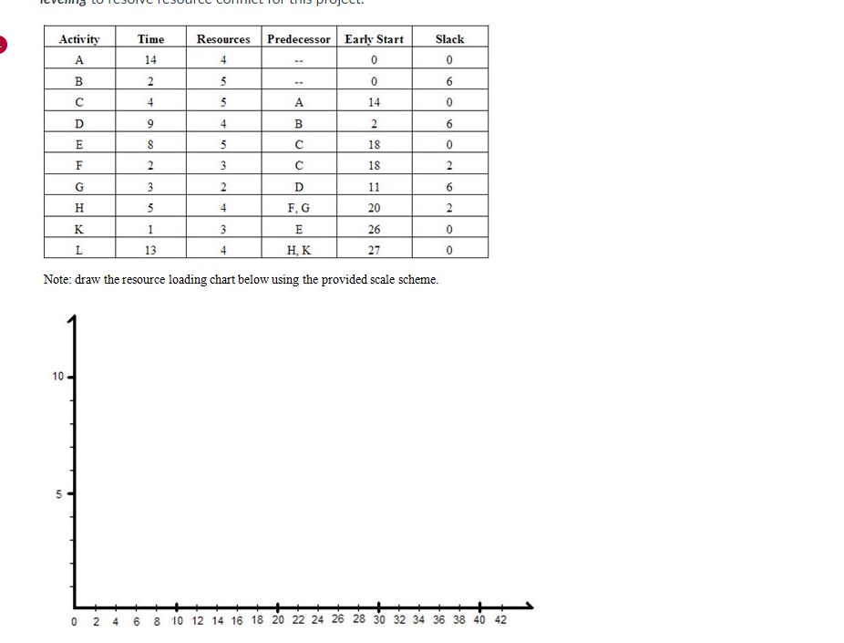 Solved Create a resource loading chart using early start | Chegg.com