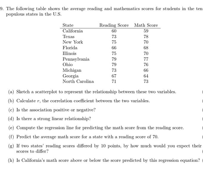 Solved The following table shows the average reading and