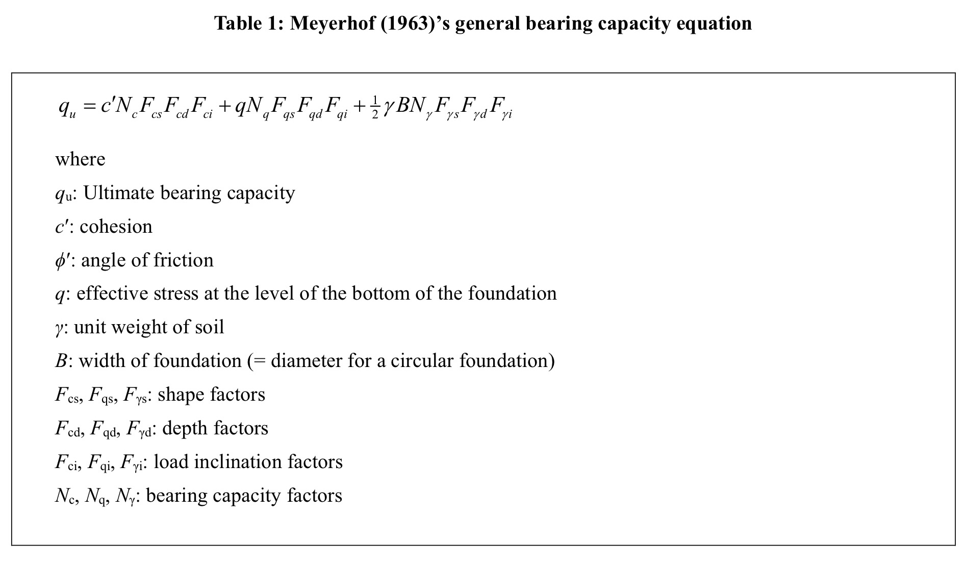 Solved Table 1 Meyerhof (1963)'s general bearing capacity