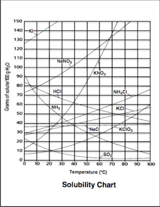 Solved 7./10 pts.) Solubility Chart 137 mL of a 53 | Chegg.com