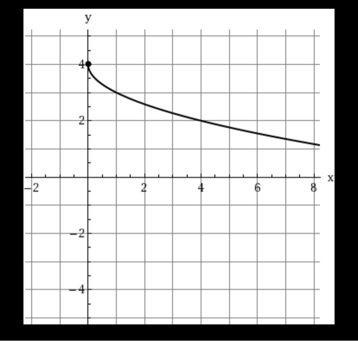 Solved Consider this graph | Chegg.com