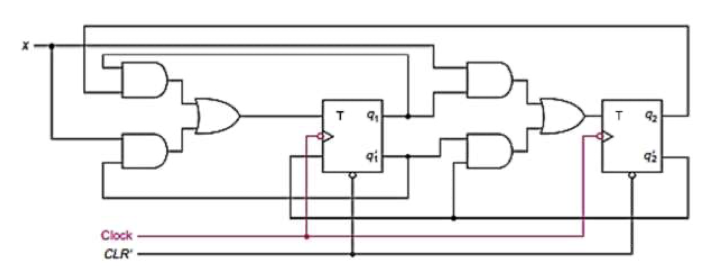 Solved a) This is an FSM, when ignoring the input CLR. | Chegg.com