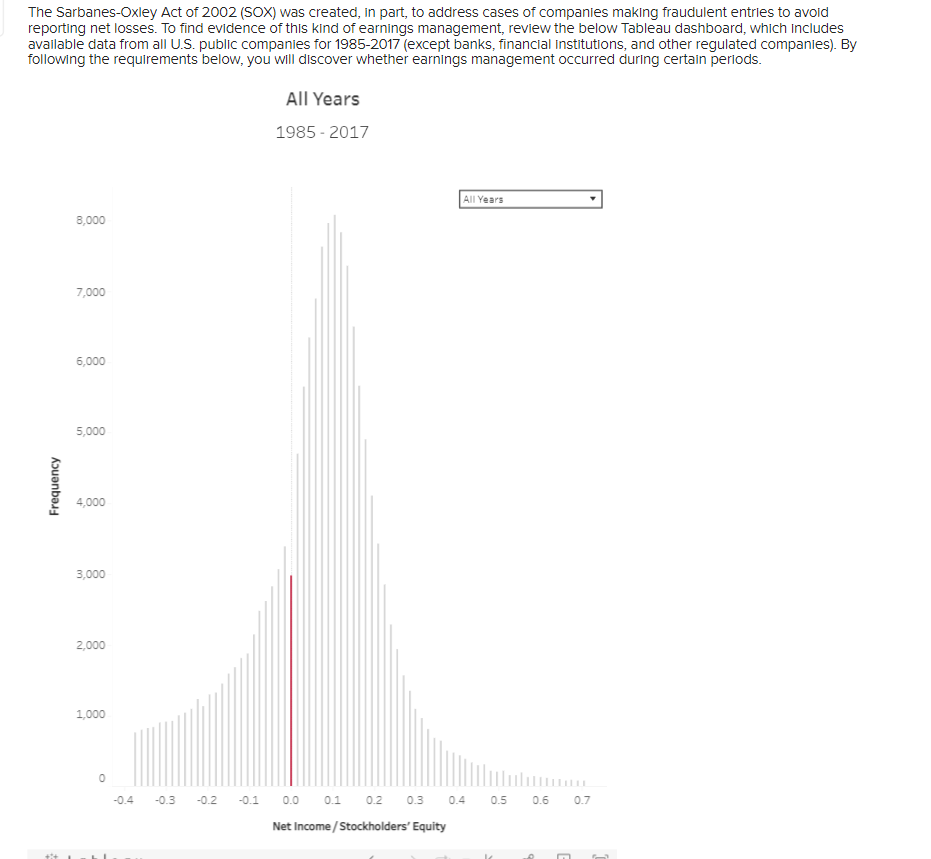 The Sarbanes Oxley Act Of 2002 SOX Was Created In Chegg