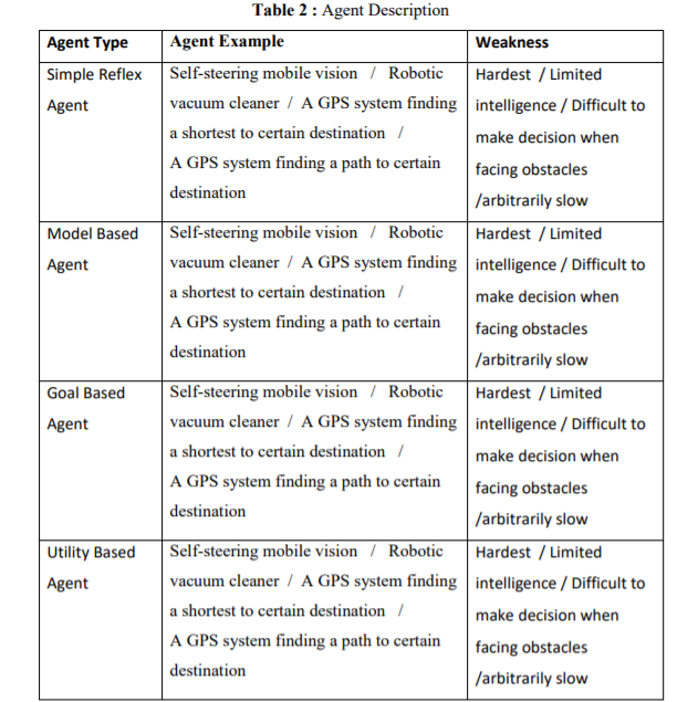 Solved Choose the most appropriate Agent Example and | Chegg.com