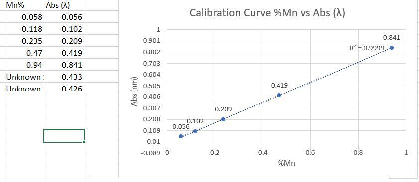 Solved Finding %Mn in a sample, I prepared 4 standard | Chegg.com