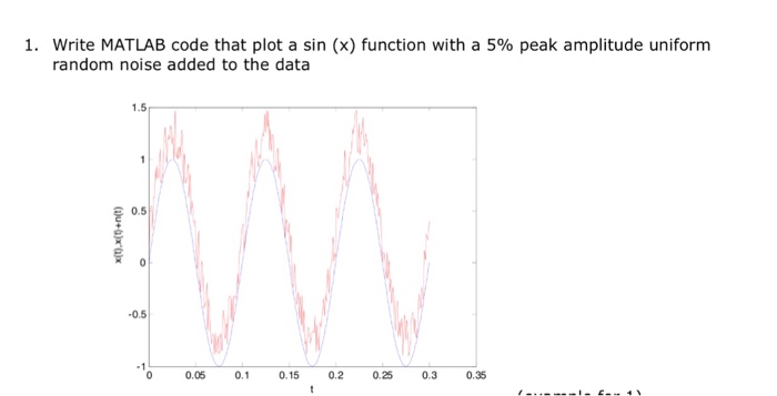 Solved Write MATLAB code that plot a sin (x) function with a | Chegg.com
