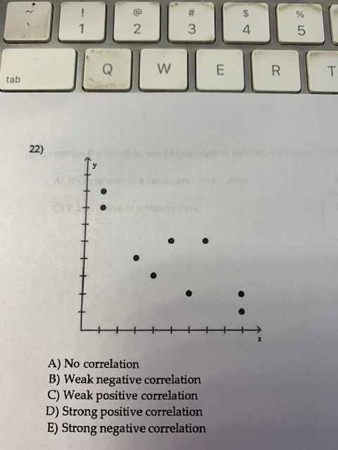 weak negative correlation