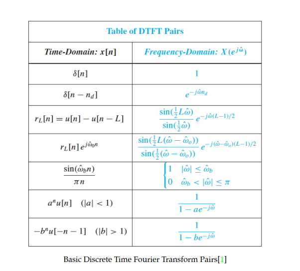 Solved Using Dtft Properties And Lookup Table Below In Fi Chegg Com