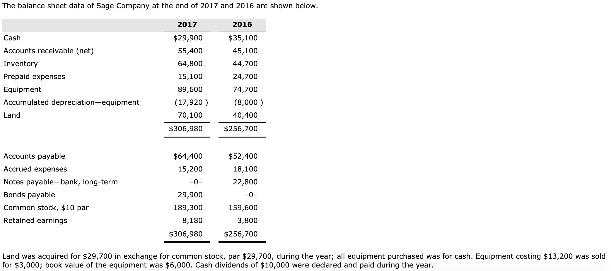 Solved The balance sheet data of Sage Company at the end of