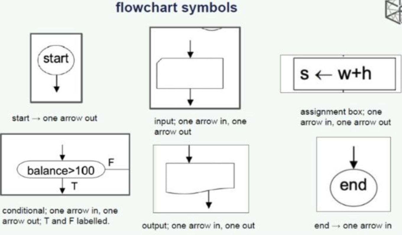Solved Devise a flowchart to receive a positive integer | Chegg.com