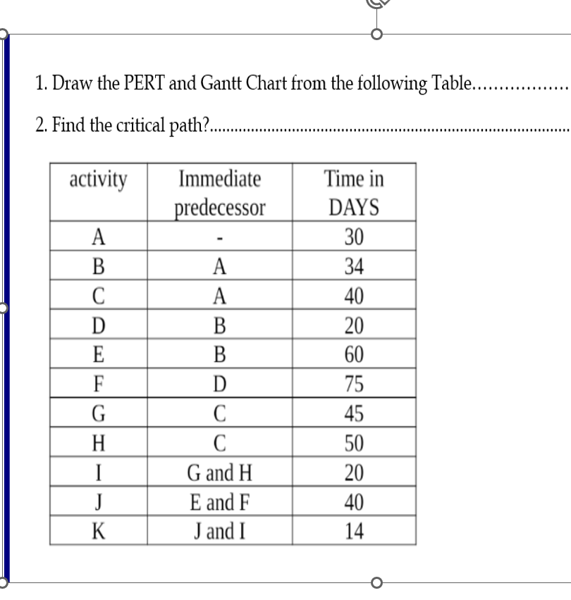 Draw the PERT and Gantt Chart from the following | Chegg.com