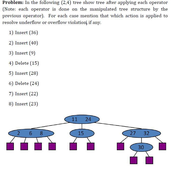 Solved Problem: In the following (2,4) tree show tree after | Chegg.com