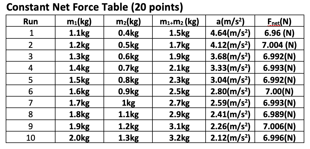 solved-constant-net-force-table-20-points-run-mi-kg-chegg