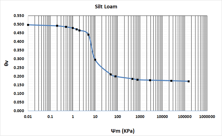 Solved Using the above water retention curve, identify the