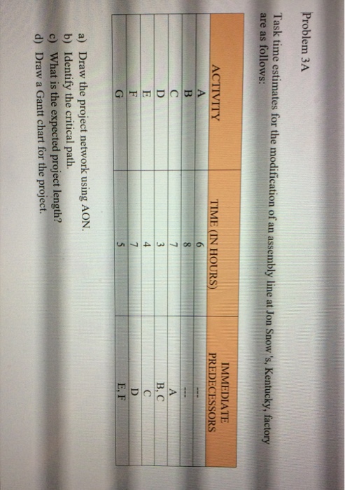 Solved Problem 3A Task time estimates for the modification | Chegg.com