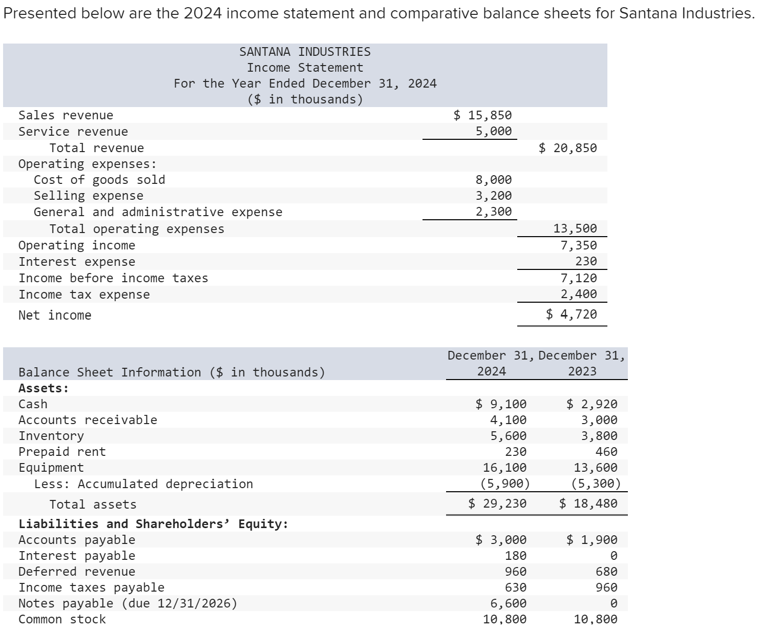 Solved Santana Industries Additional Information For The Chegg Com   Phpcm8fM4