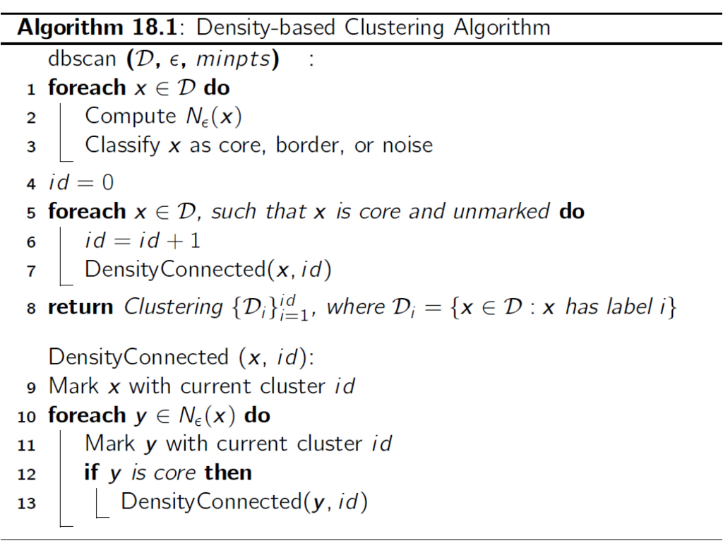 Solved Algorithm 18 1 Density Based Clustering Algorithm Chegg Com