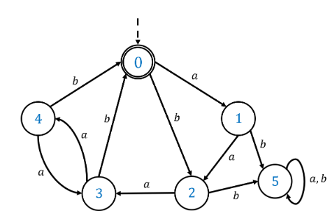 Solved 0 а B 4 B B 1 A B A 5 A, B A 3 2 B | Chegg.com